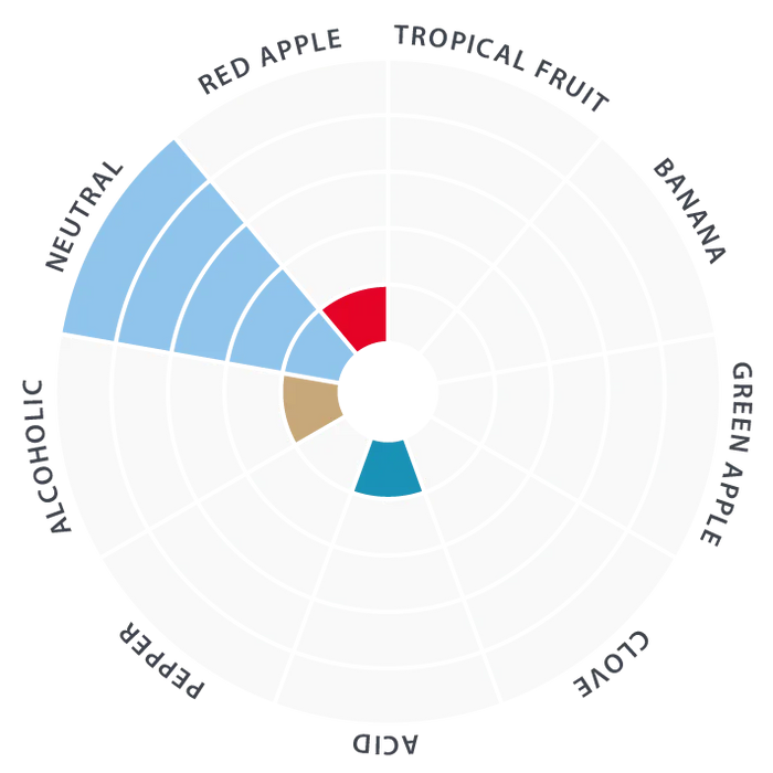 Lalbrew House Ale Yeast Flavour profile chart with color-coded sections for different fruit and flavor attributes.
